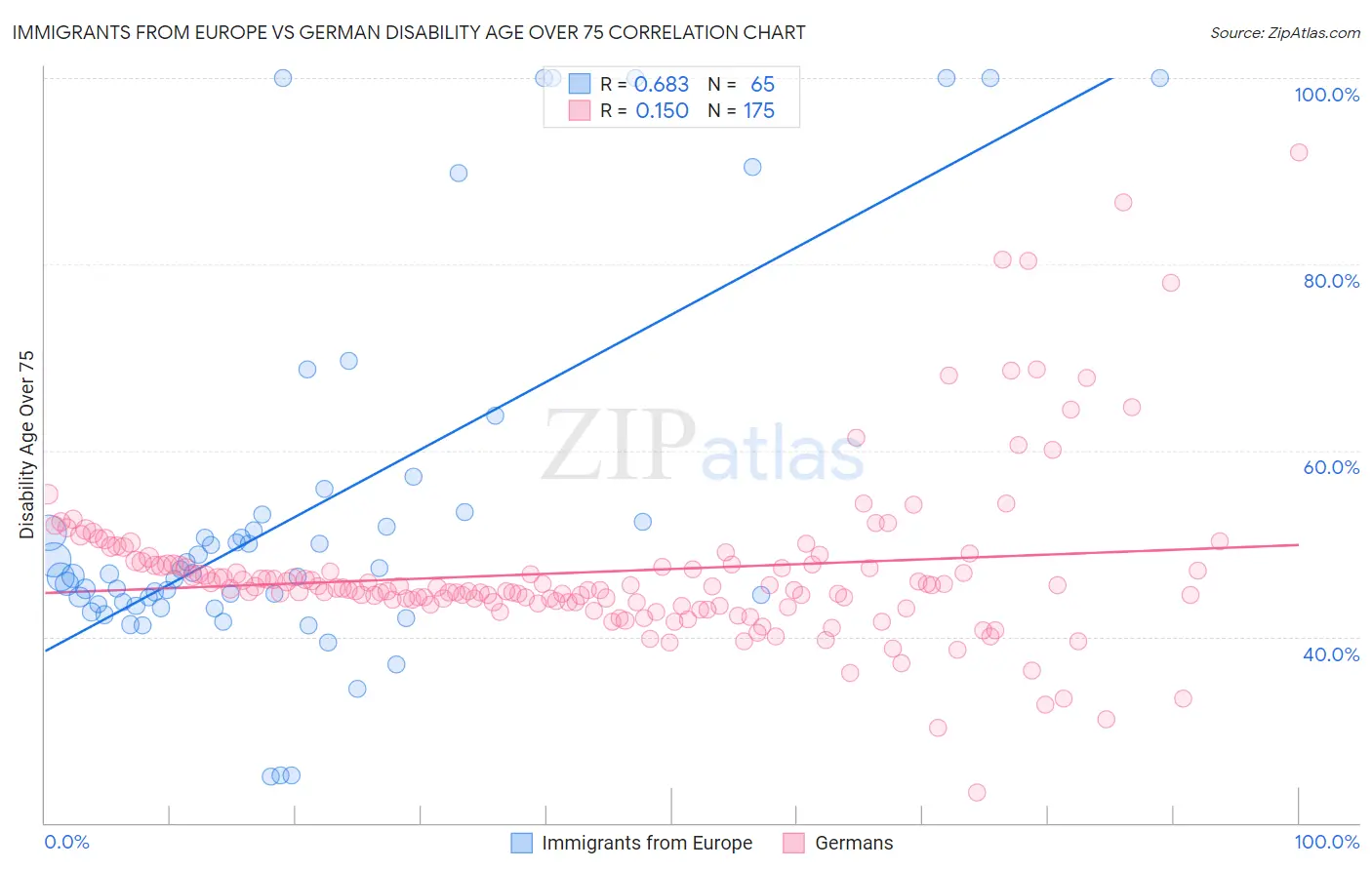Immigrants from Europe vs German Disability Age Over 75
