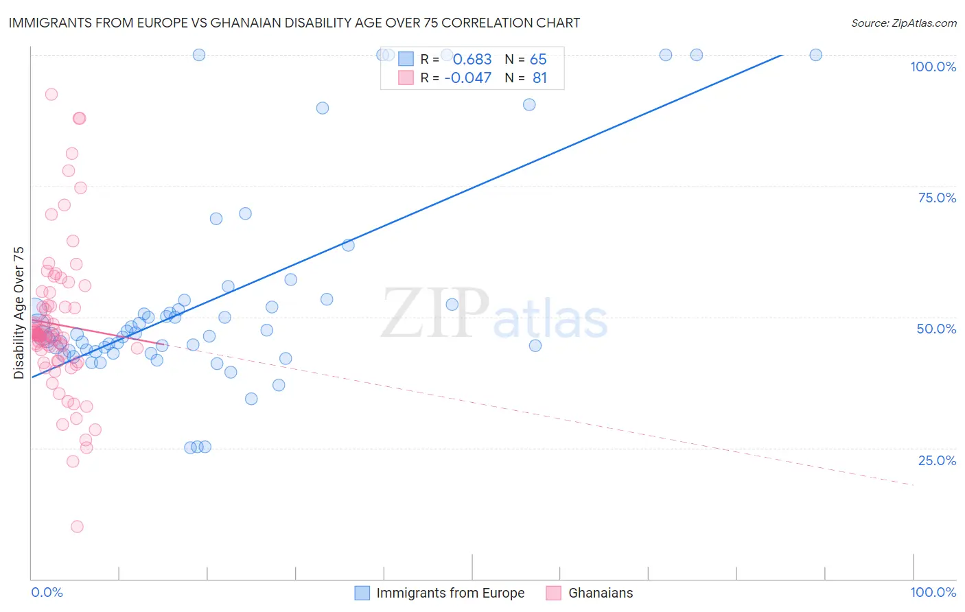 Immigrants from Europe vs Ghanaian Disability Age Over 75