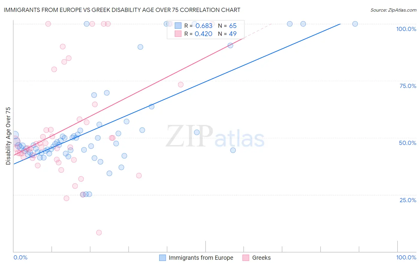 Immigrants from Europe vs Greek Disability Age Over 75