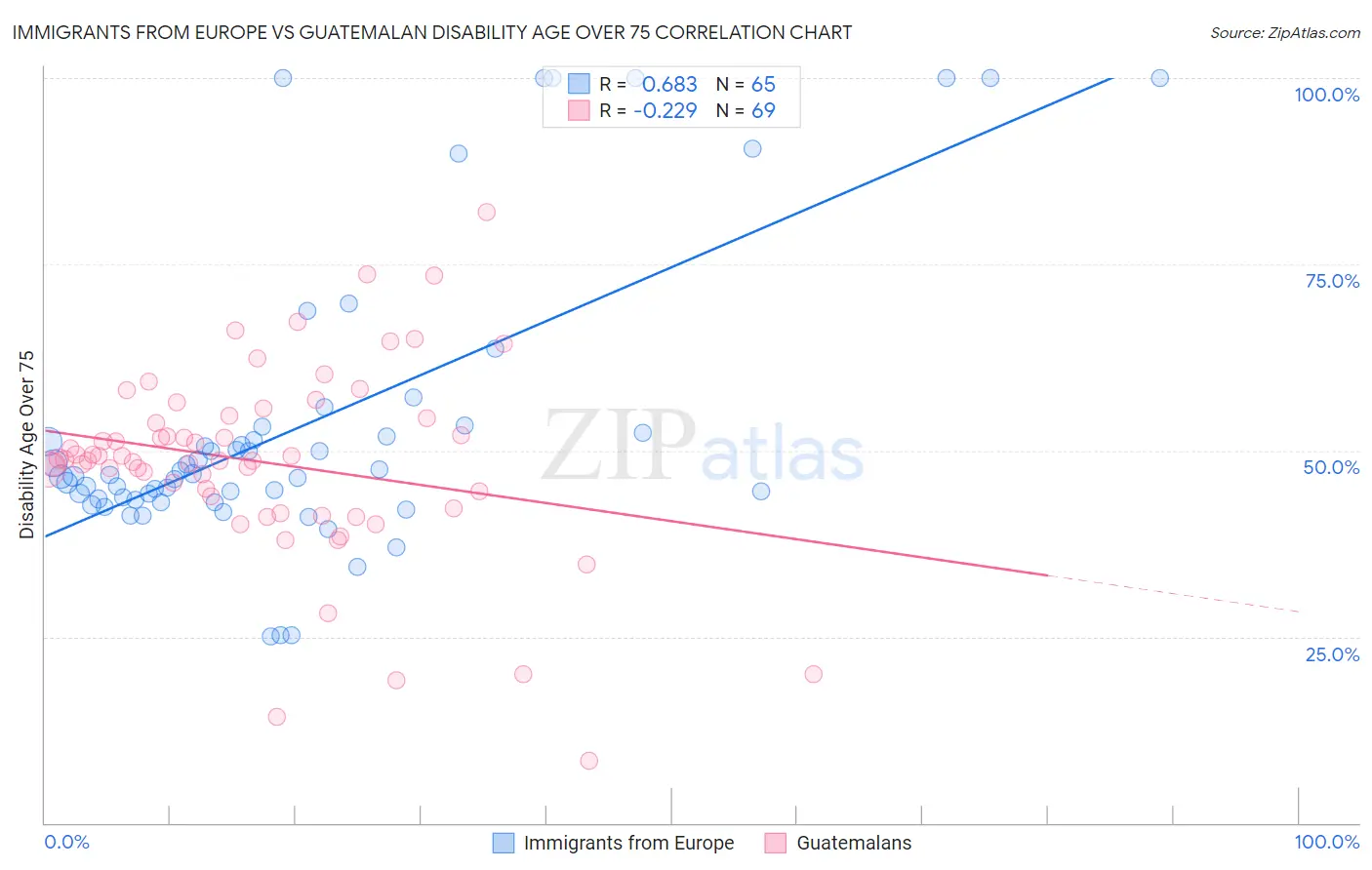 Immigrants from Europe vs Guatemalan Disability Age Over 75
