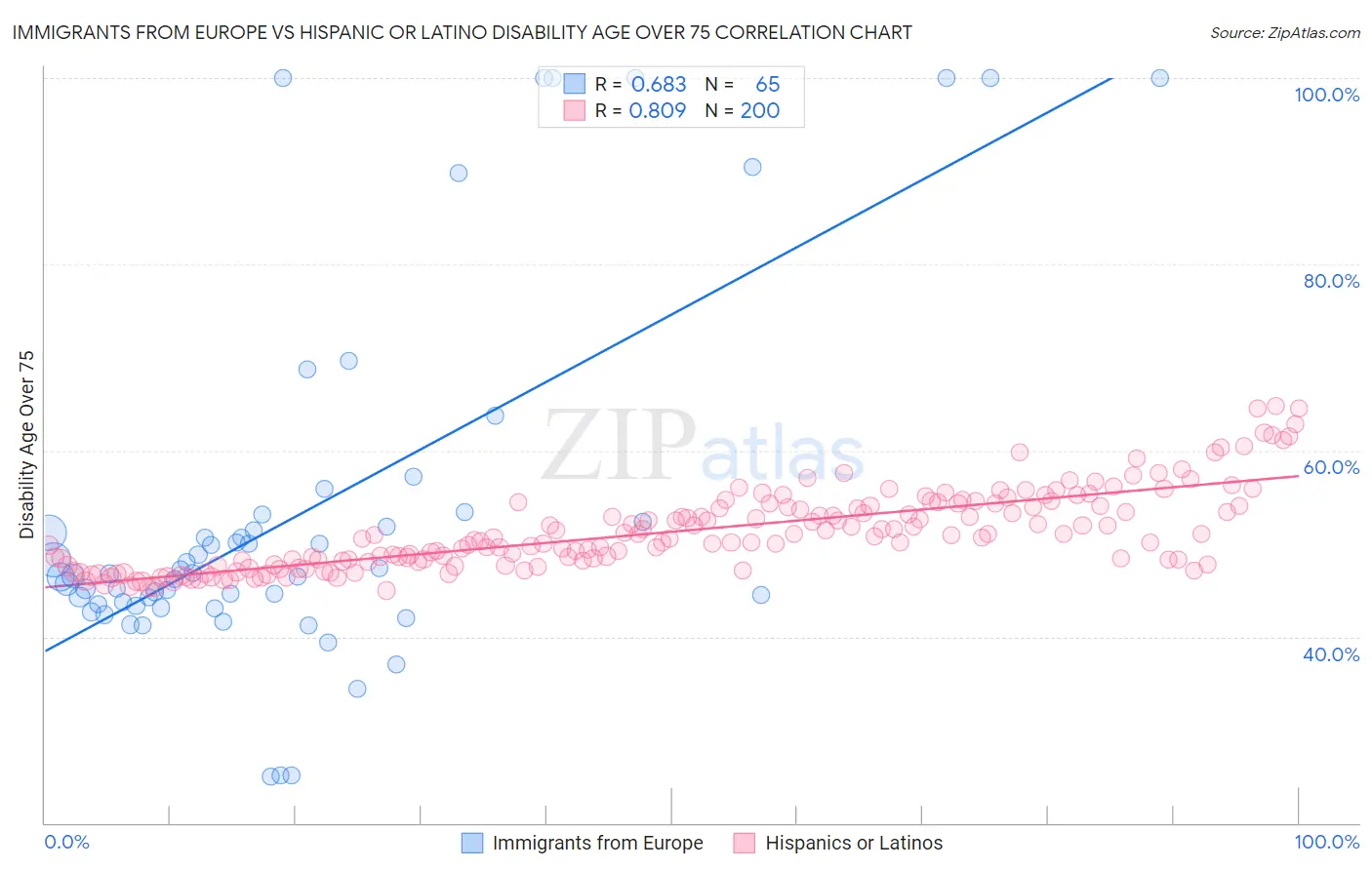 Immigrants from Europe vs Hispanic or Latino Disability Age Over 75
