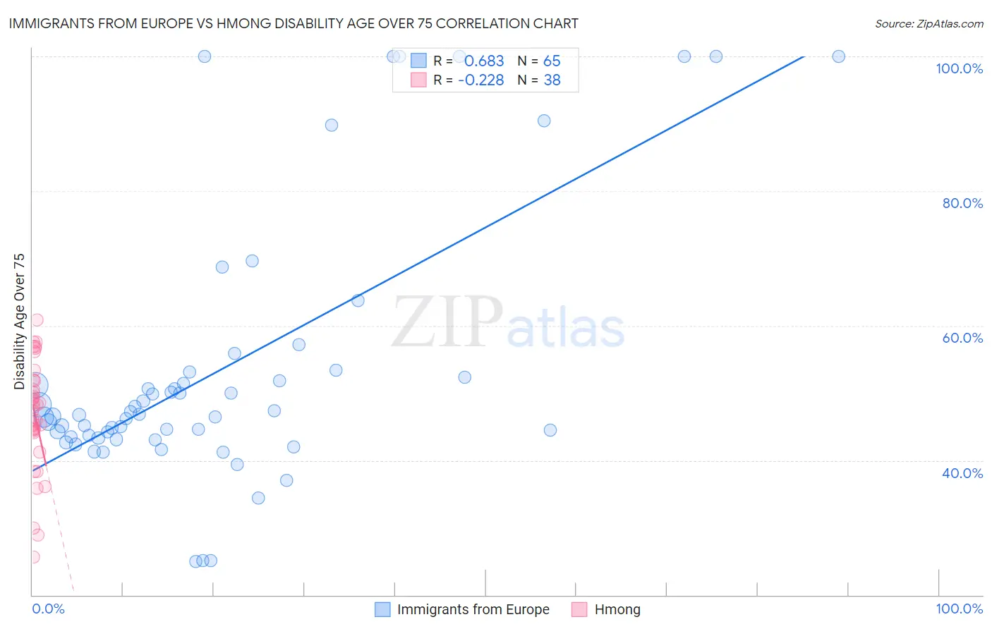 Immigrants from Europe vs Hmong Disability Age Over 75