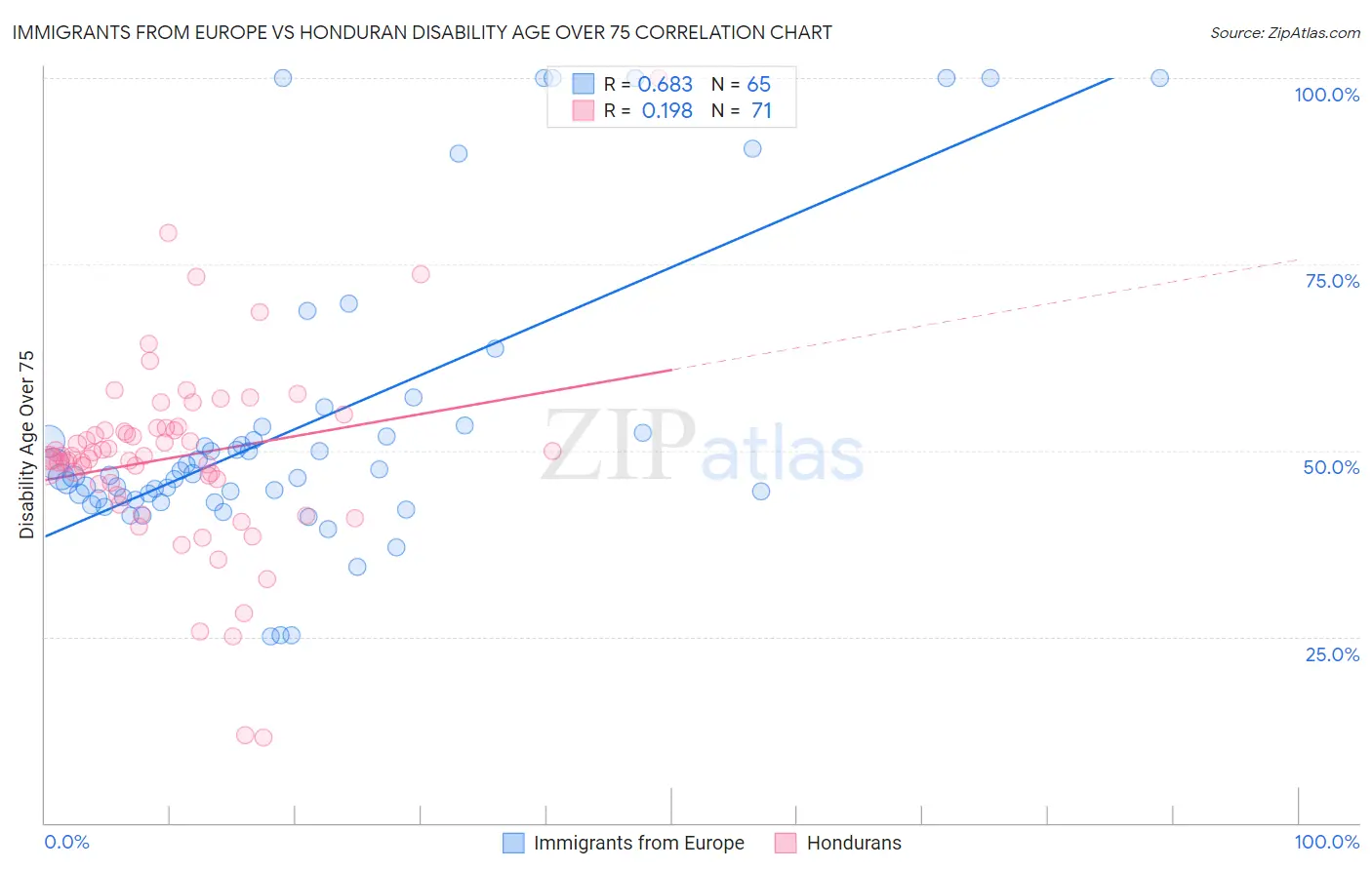 Immigrants from Europe vs Honduran Disability Age Over 75