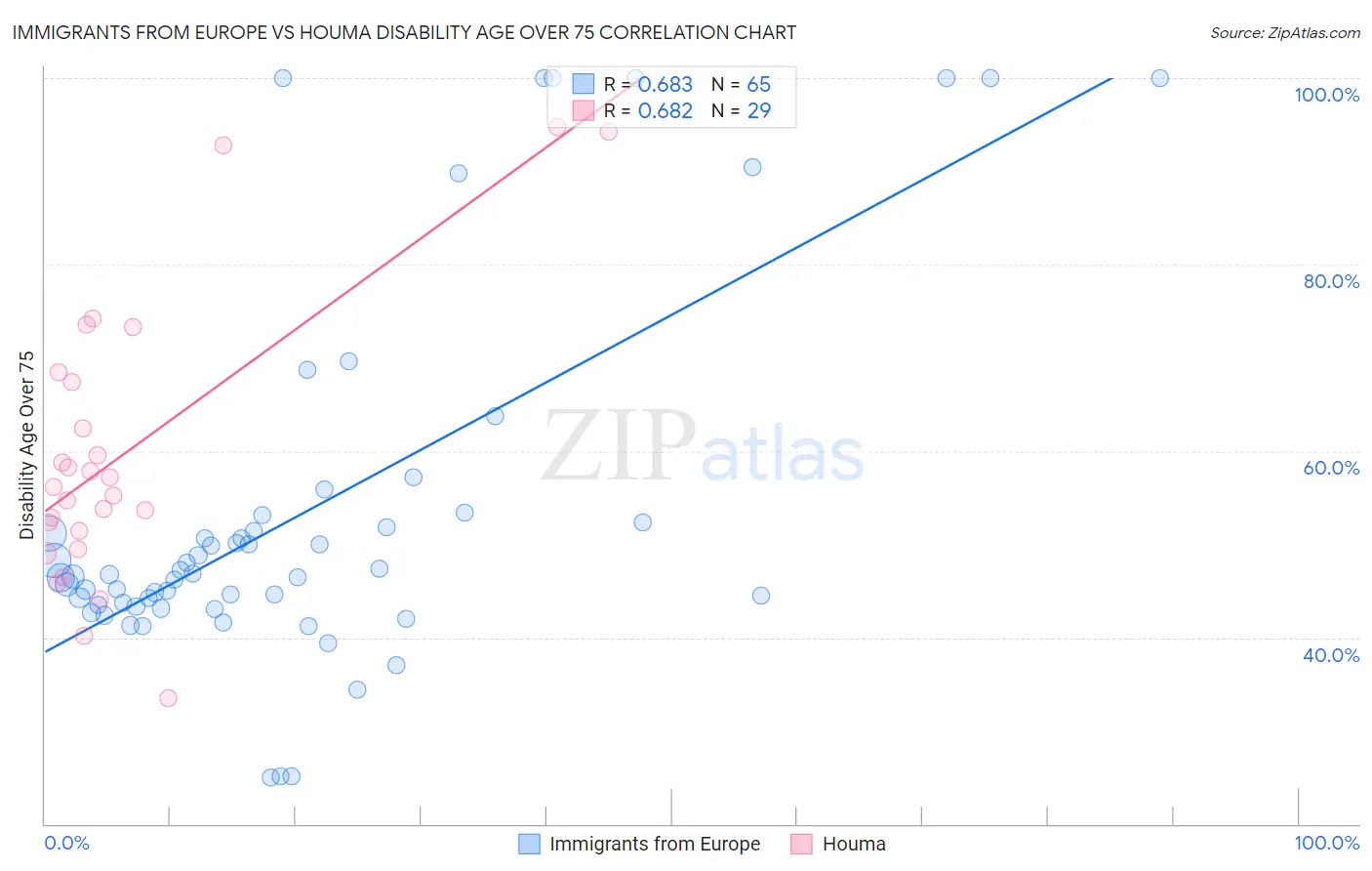 Immigrants from Europe vs Houma Disability Age Over 75