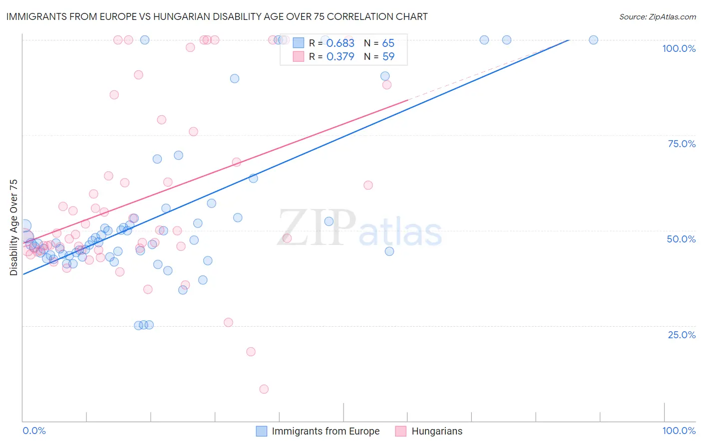 Immigrants from Europe vs Hungarian Disability Age Over 75