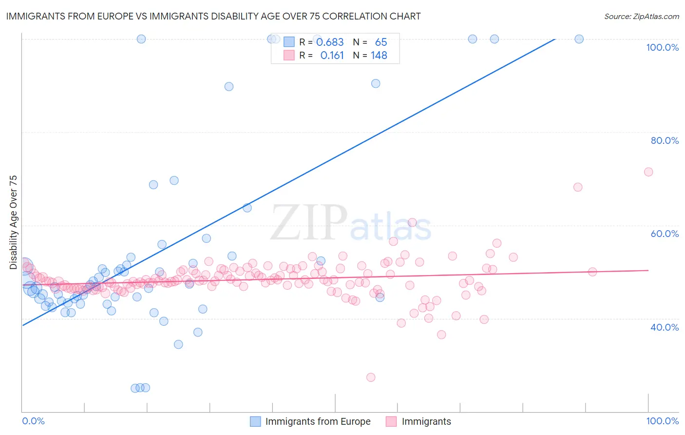 Immigrants from Europe vs Immigrants Disability Age Over 75