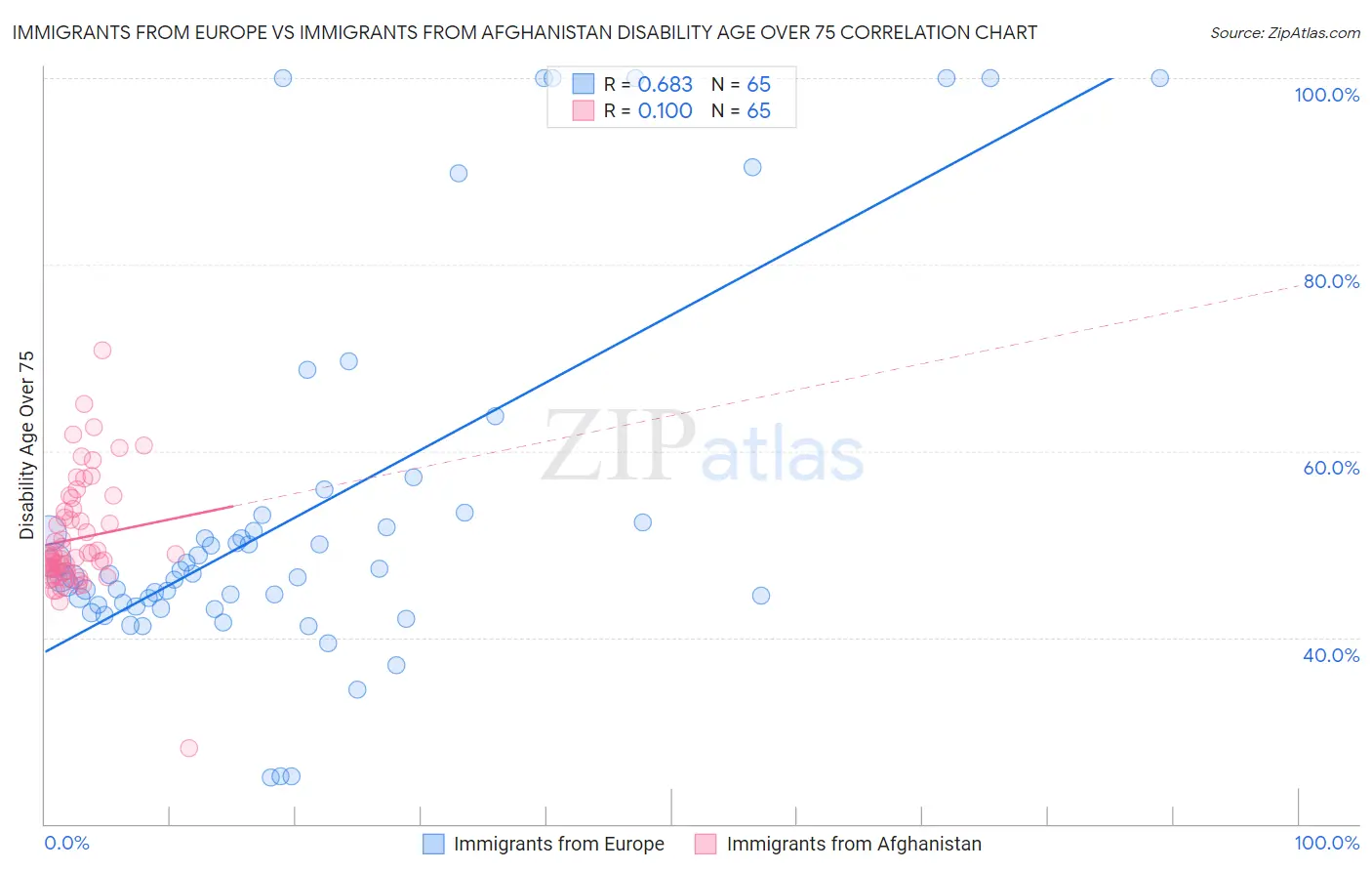 Immigrants from Europe vs Immigrants from Afghanistan Disability Age Over 75