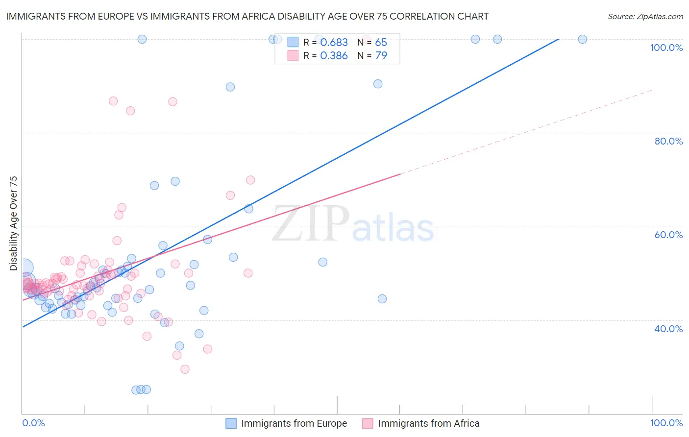 Immigrants from Europe vs Immigrants from Africa Disability Age Over 75