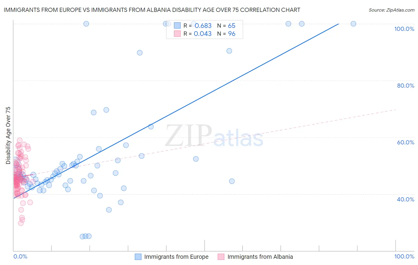 Immigrants from Europe vs Immigrants from Albania Disability Age Over 75