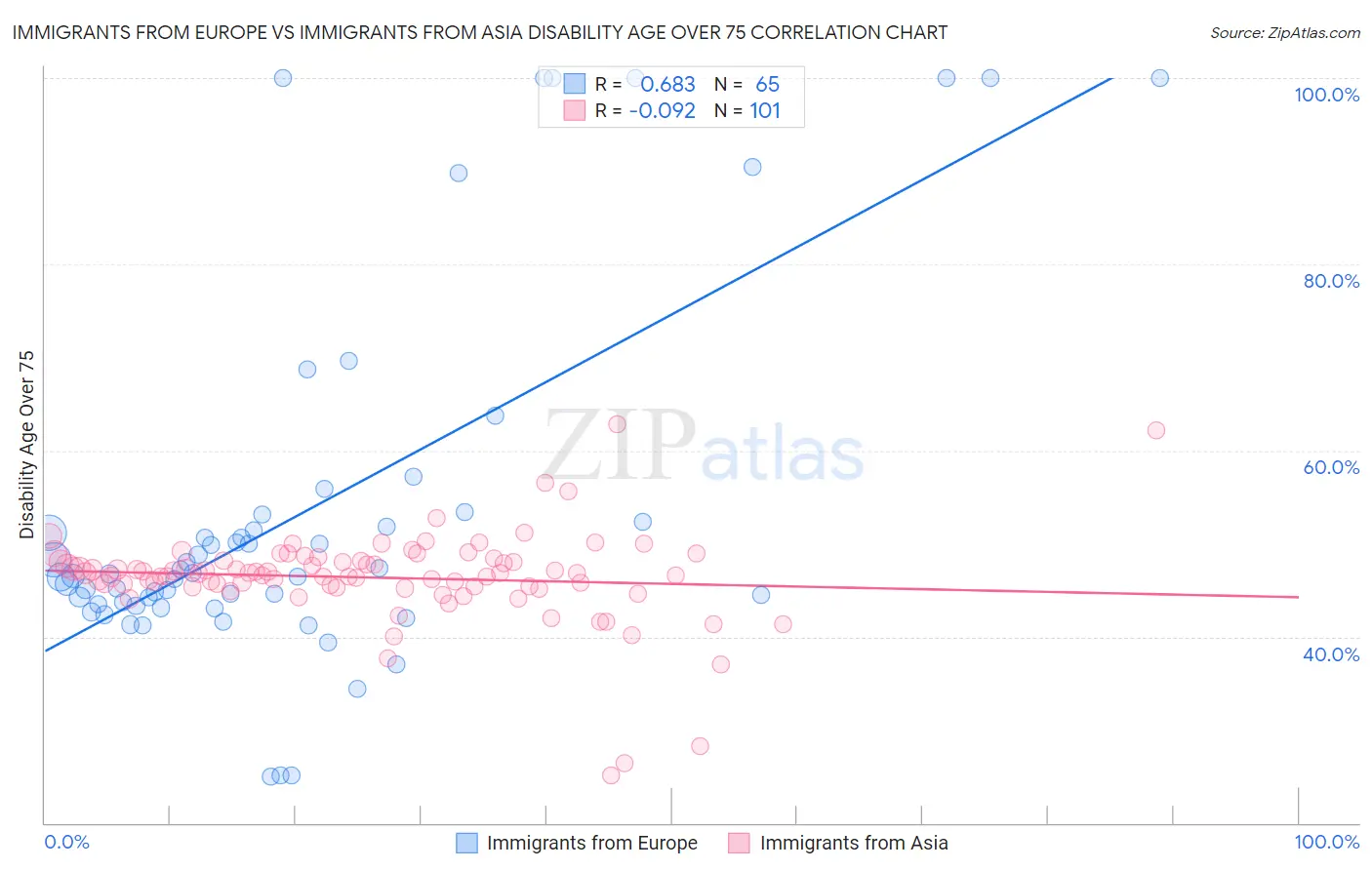 Immigrants from Europe vs Immigrants from Asia Disability Age Over 75