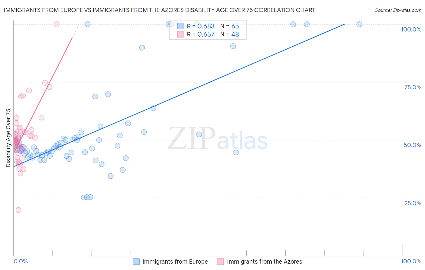 Immigrants from Europe vs Immigrants from the Azores Disability Age Over 75