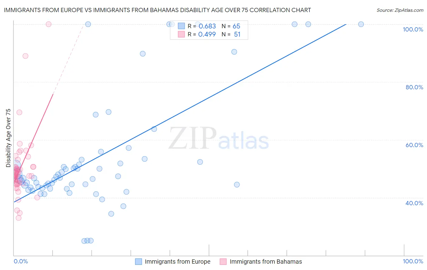Immigrants from Europe vs Immigrants from Bahamas Disability Age Over 75