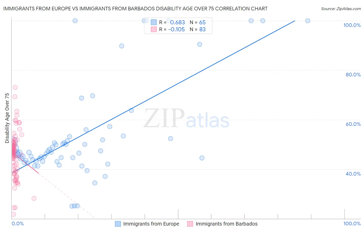 Immigrants from Europe vs Immigrants from Barbados Disability Age Over 75