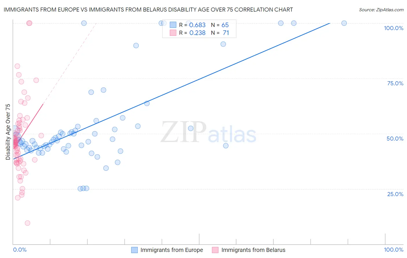 Immigrants from Europe vs Immigrants from Belarus Disability Age Over 75
