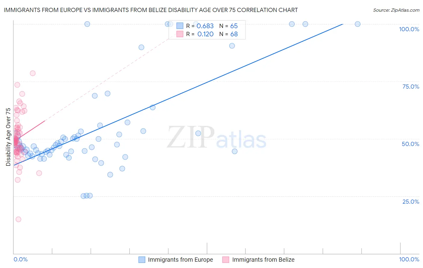 Immigrants from Europe vs Immigrants from Belize Disability Age Over 75