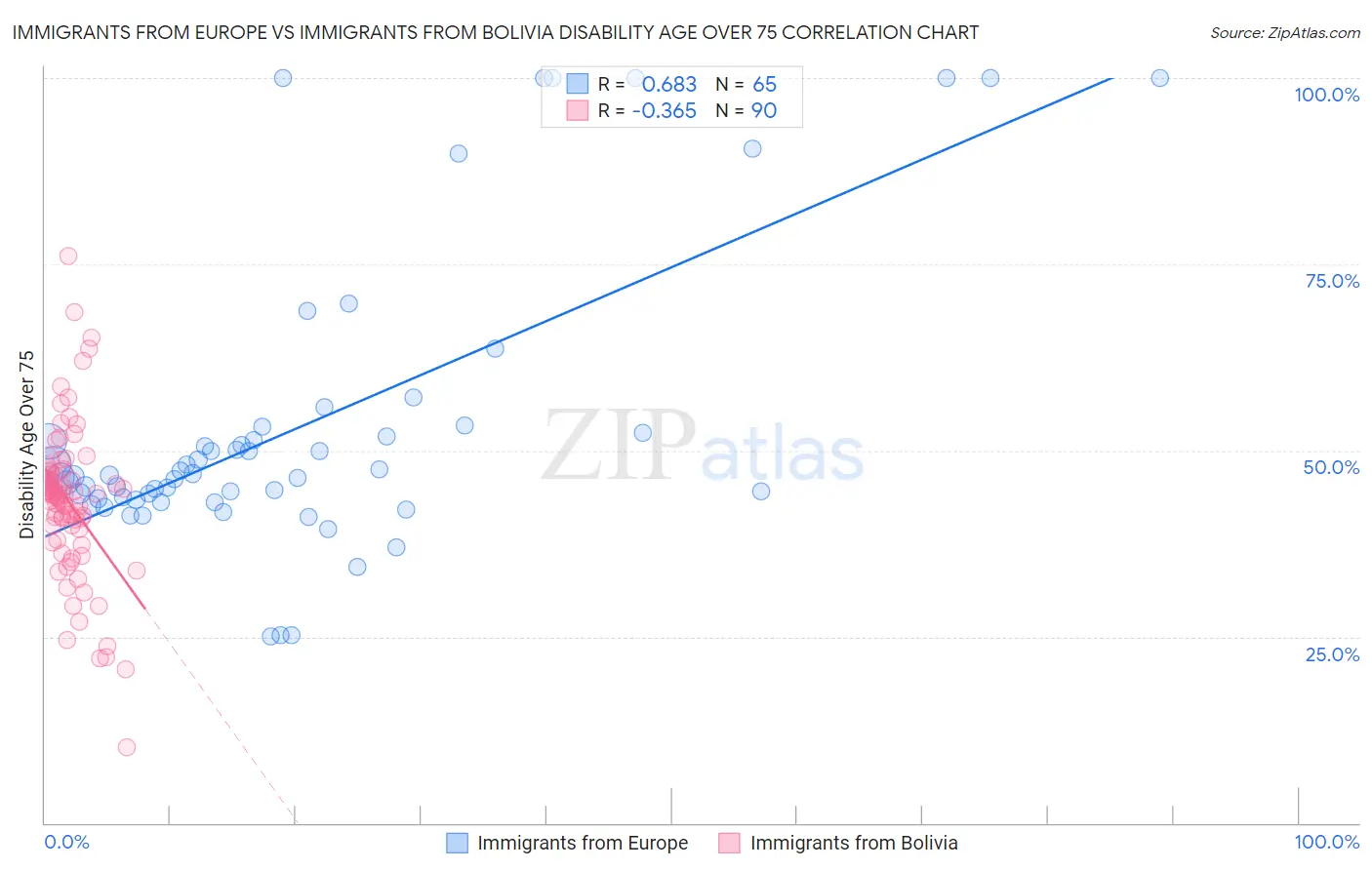 Immigrants from Europe vs Immigrants from Bolivia Disability Age Over 75