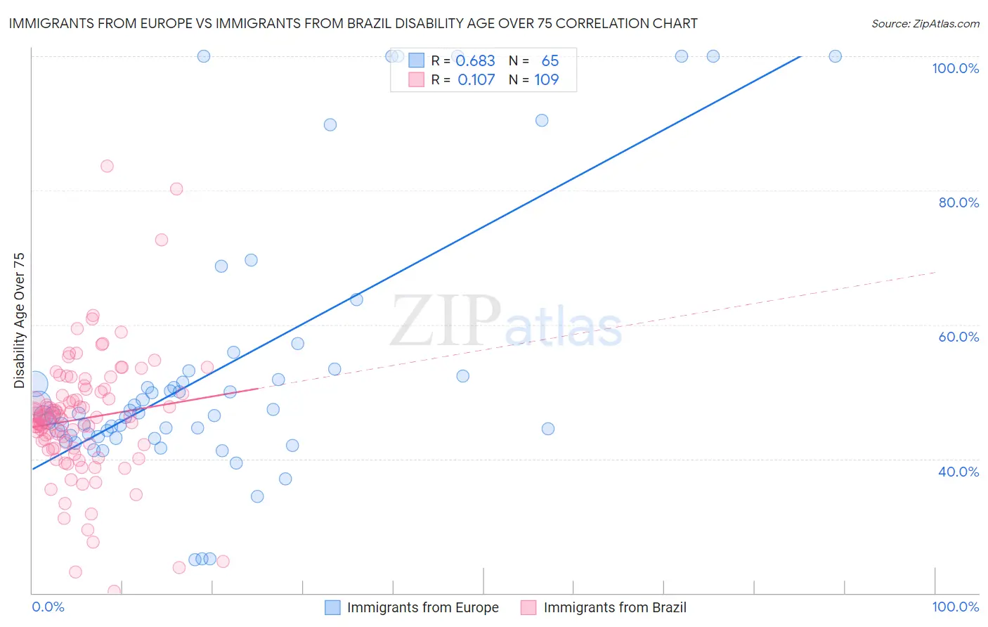 Immigrants from Europe vs Immigrants from Brazil Disability Age Over 75