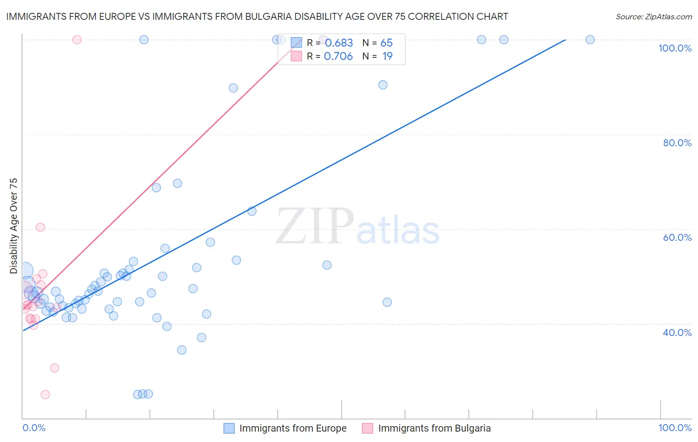 Immigrants from Europe vs Immigrants from Bulgaria Disability Age Over 75