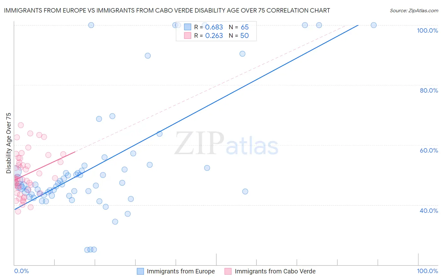 Immigrants from Europe vs Immigrants from Cabo Verde Disability Age Over 75