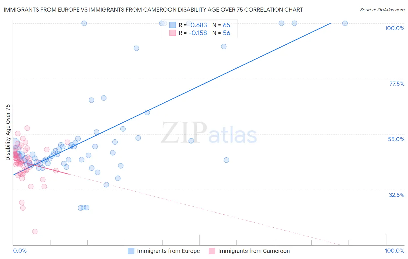 Immigrants from Europe vs Immigrants from Cameroon Disability Age Over 75