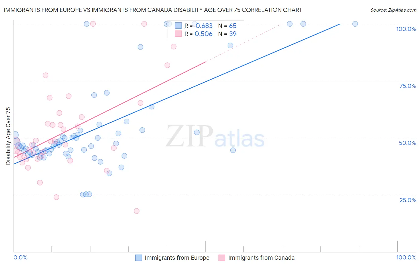 Immigrants from Europe vs Immigrants from Canada Disability Age Over 75