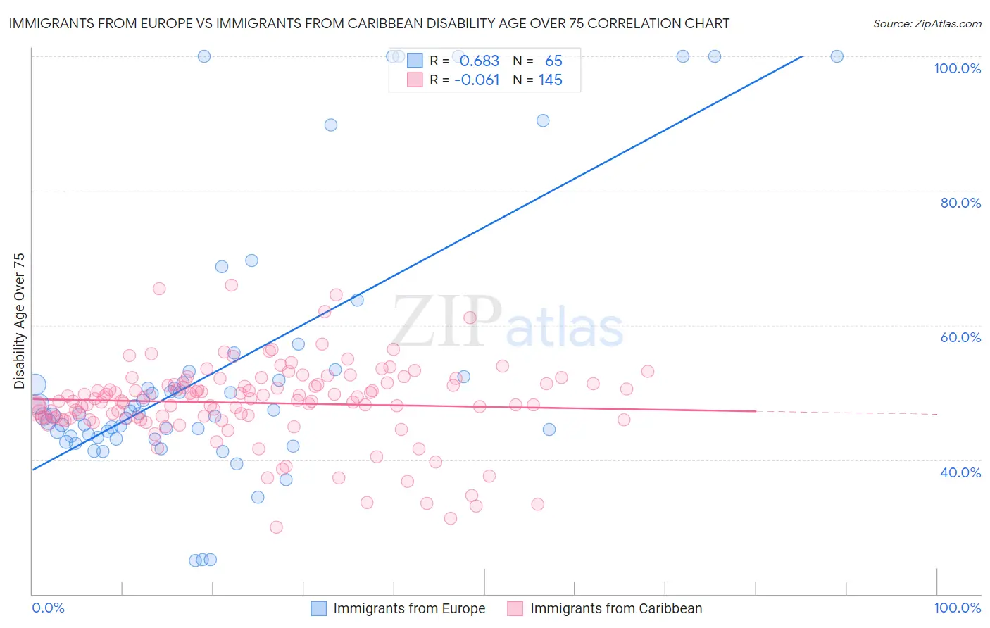 Immigrants from Europe vs Immigrants from Caribbean Disability Age Over 75