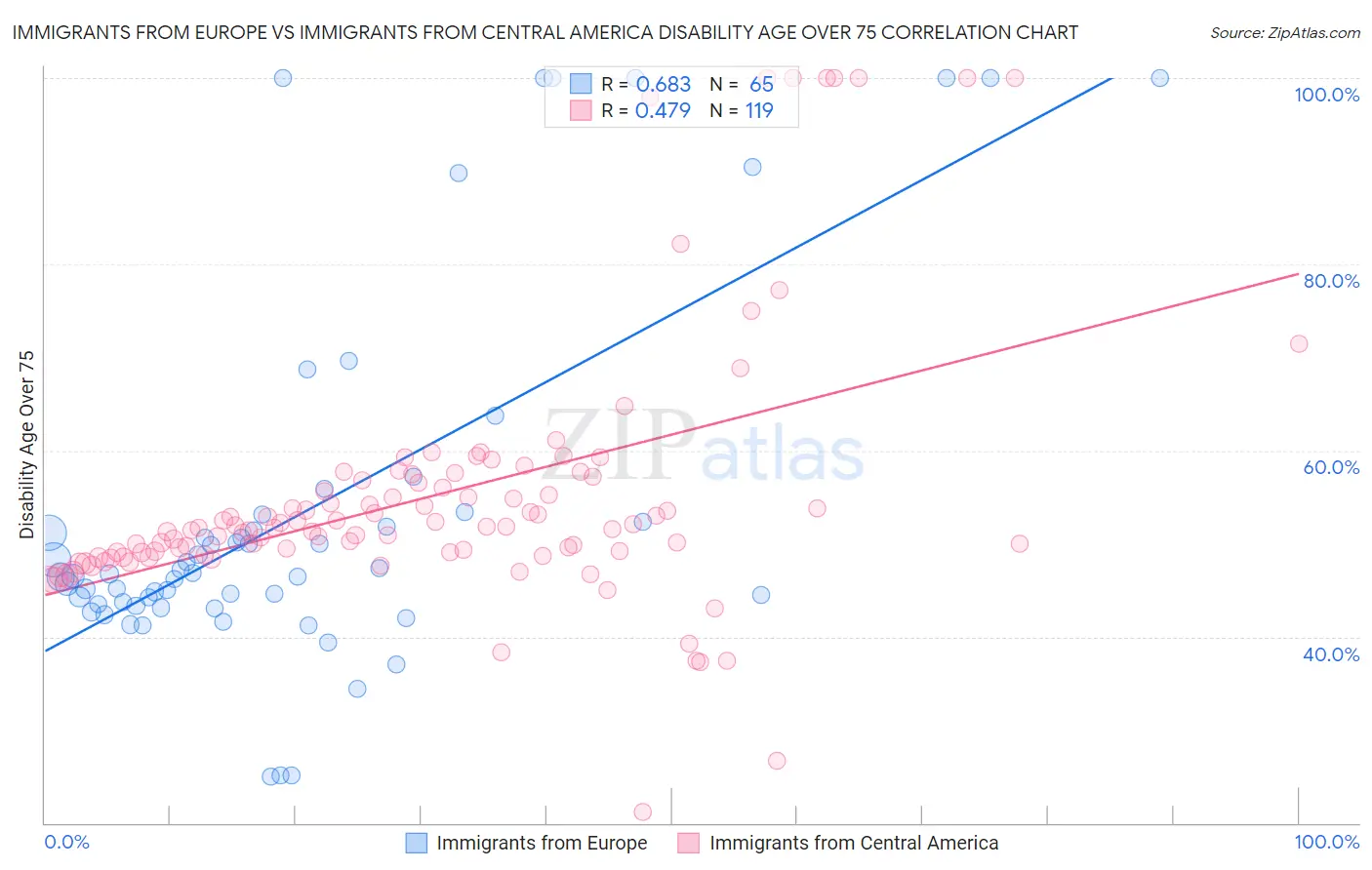 Immigrants from Europe vs Immigrants from Central America Disability Age Over 75