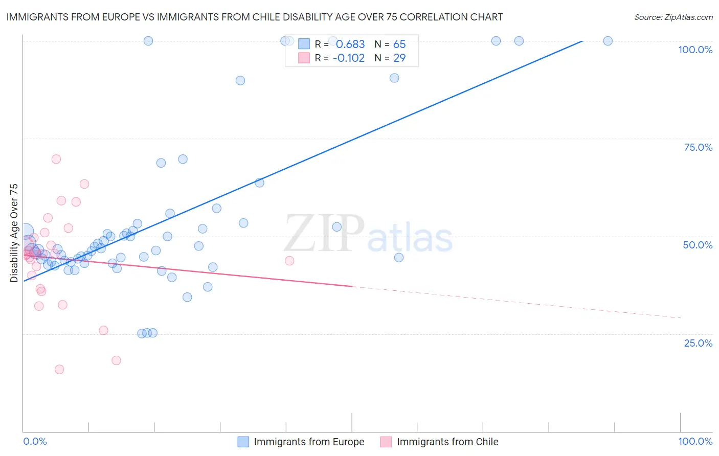 Immigrants from Europe vs Immigrants from Chile Disability Age Over 75