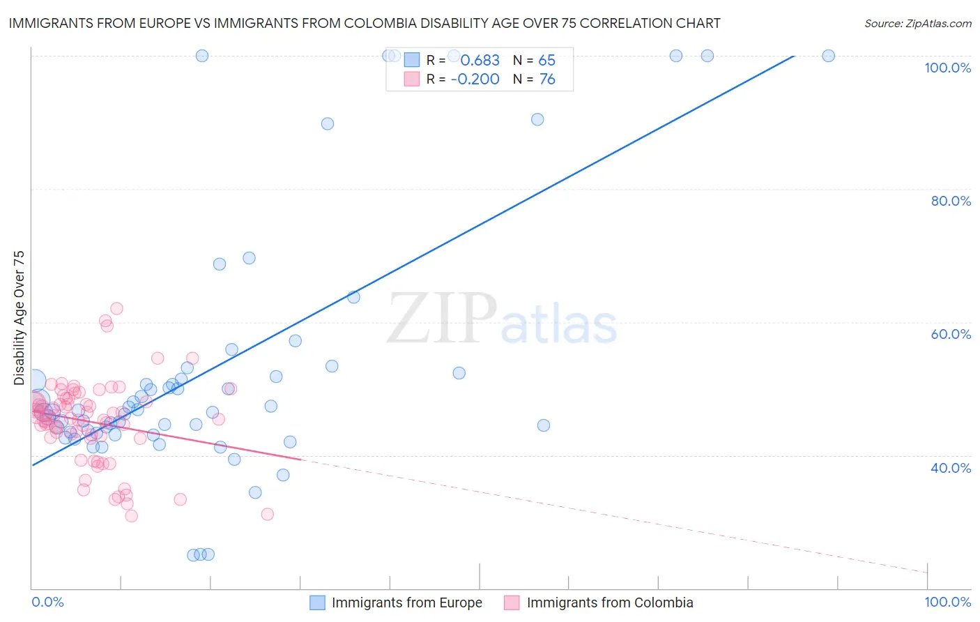 Immigrants from Europe vs Immigrants from Colombia Disability Age Over 75