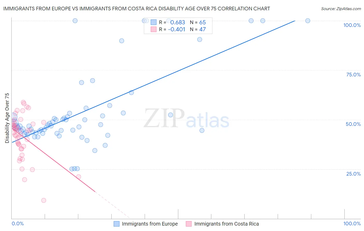 Immigrants from Europe vs Immigrants from Costa Rica Disability Age Over 75