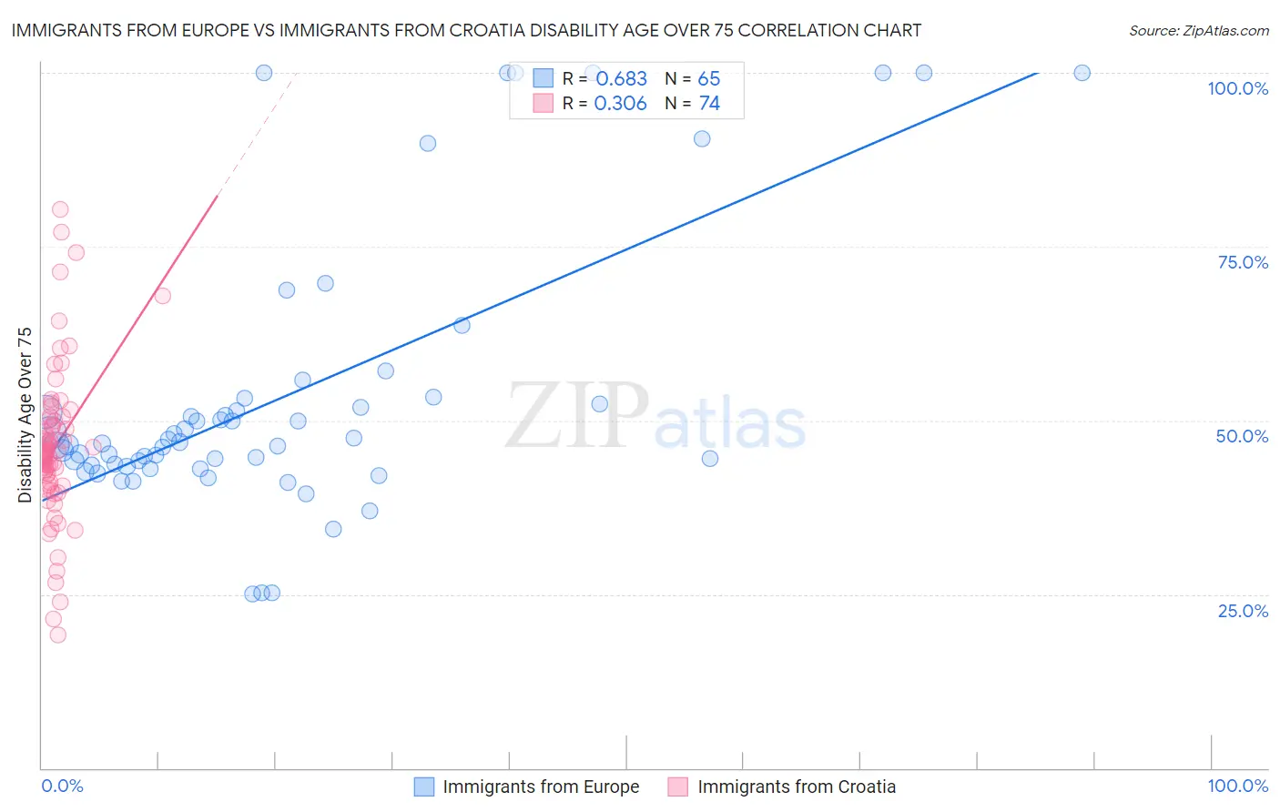 Immigrants from Europe vs Immigrants from Croatia Disability Age Over 75