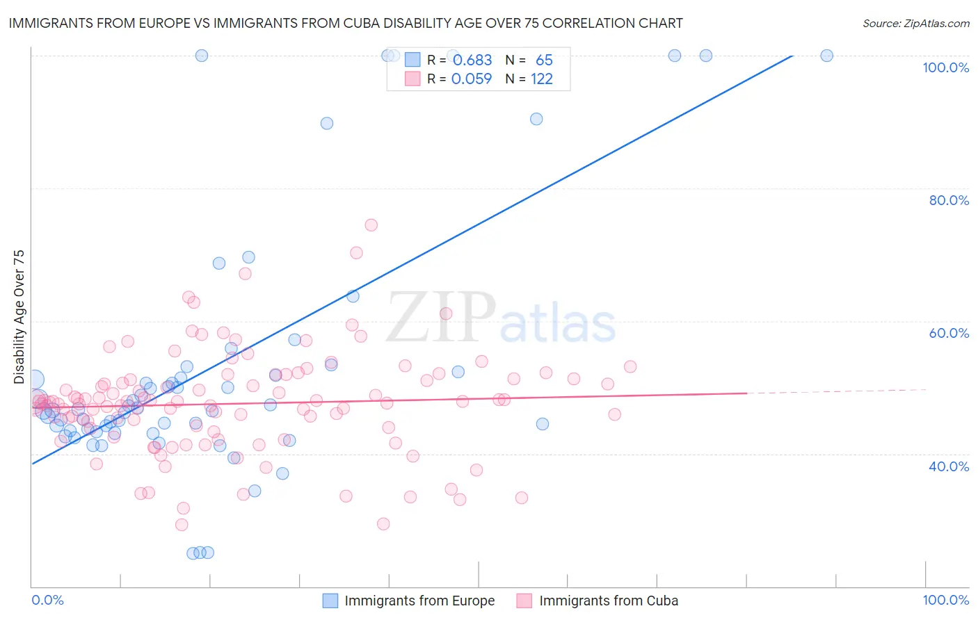 Immigrants from Europe vs Immigrants from Cuba Disability Age Over 75