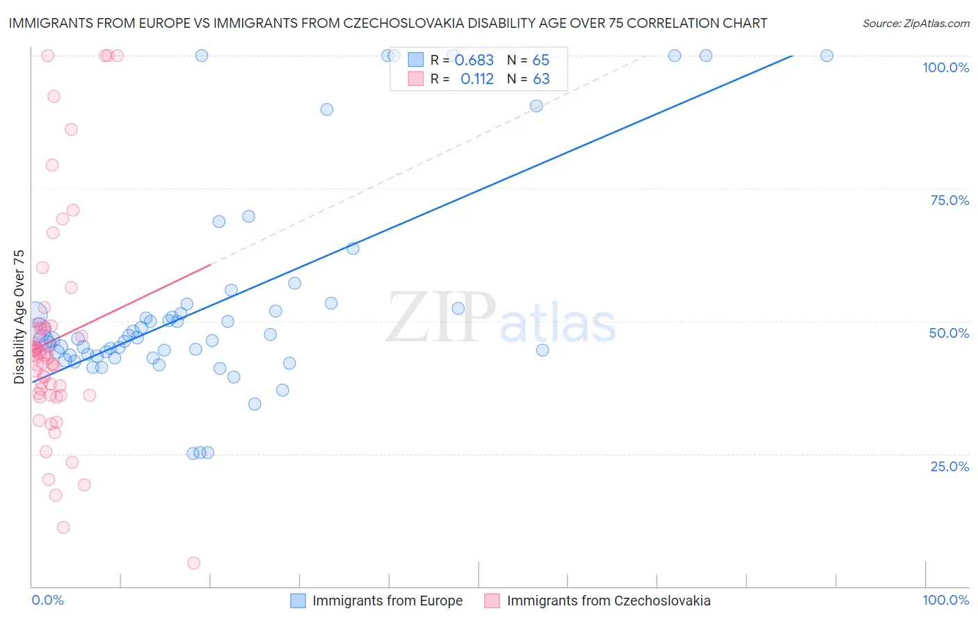 Immigrants from Europe vs Immigrants from Czechoslovakia Disability Age Over 75