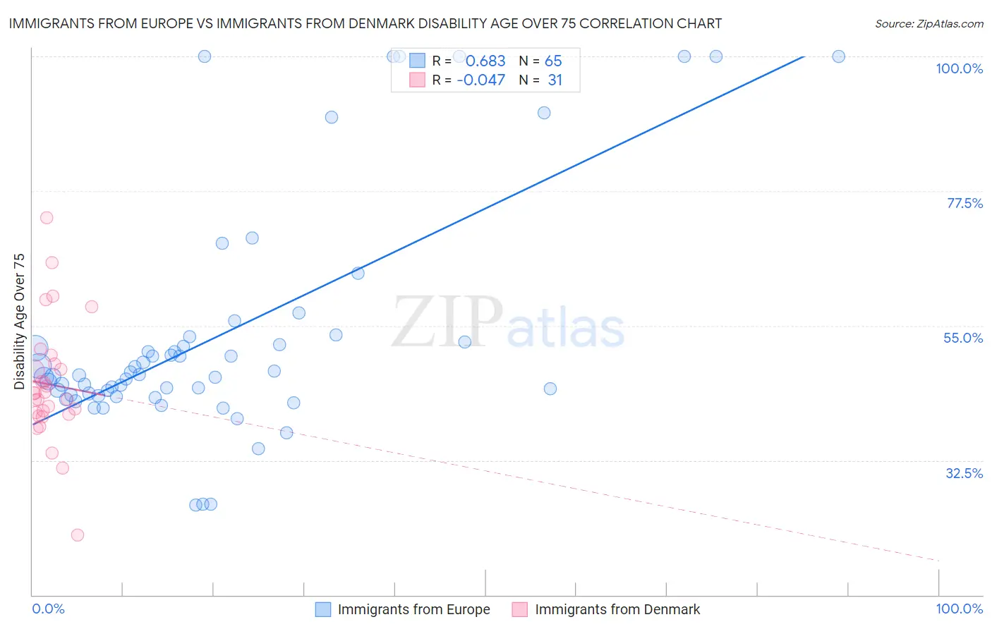 Immigrants from Europe vs Immigrants from Denmark Disability Age Over 75