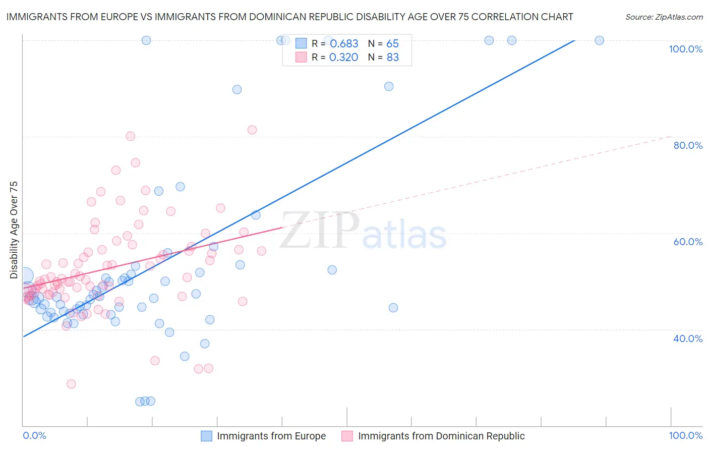 Immigrants from Europe vs Immigrants from Dominican Republic Disability Age Over 75