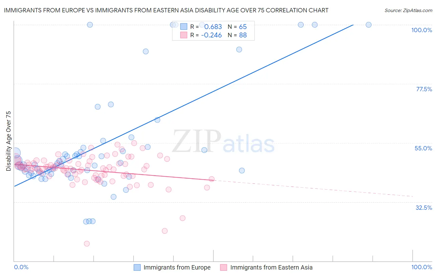 Immigrants from Europe vs Immigrants from Eastern Asia Disability Age Over 75