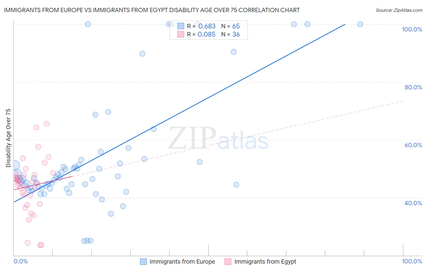 Immigrants from Europe vs Immigrants from Egypt Disability Age Over 75