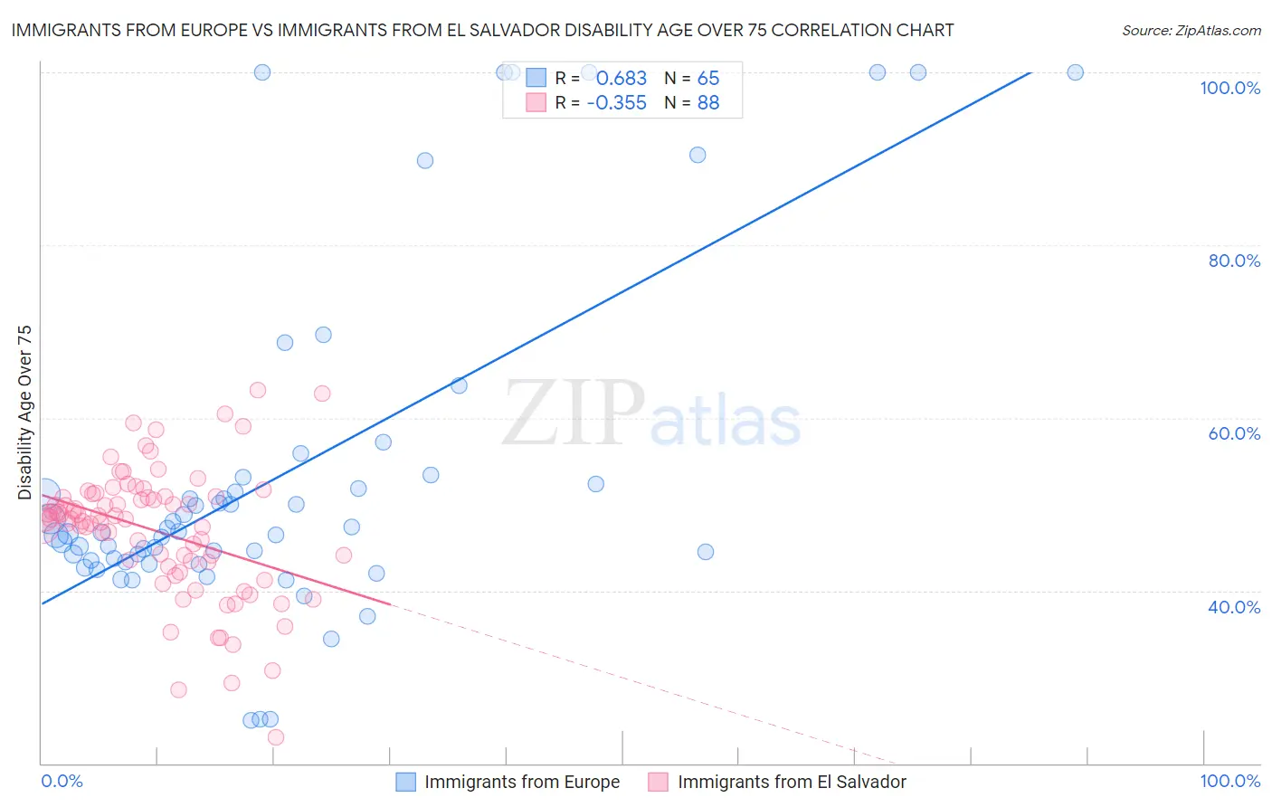 Immigrants from Europe vs Immigrants from El Salvador Disability Age Over 75