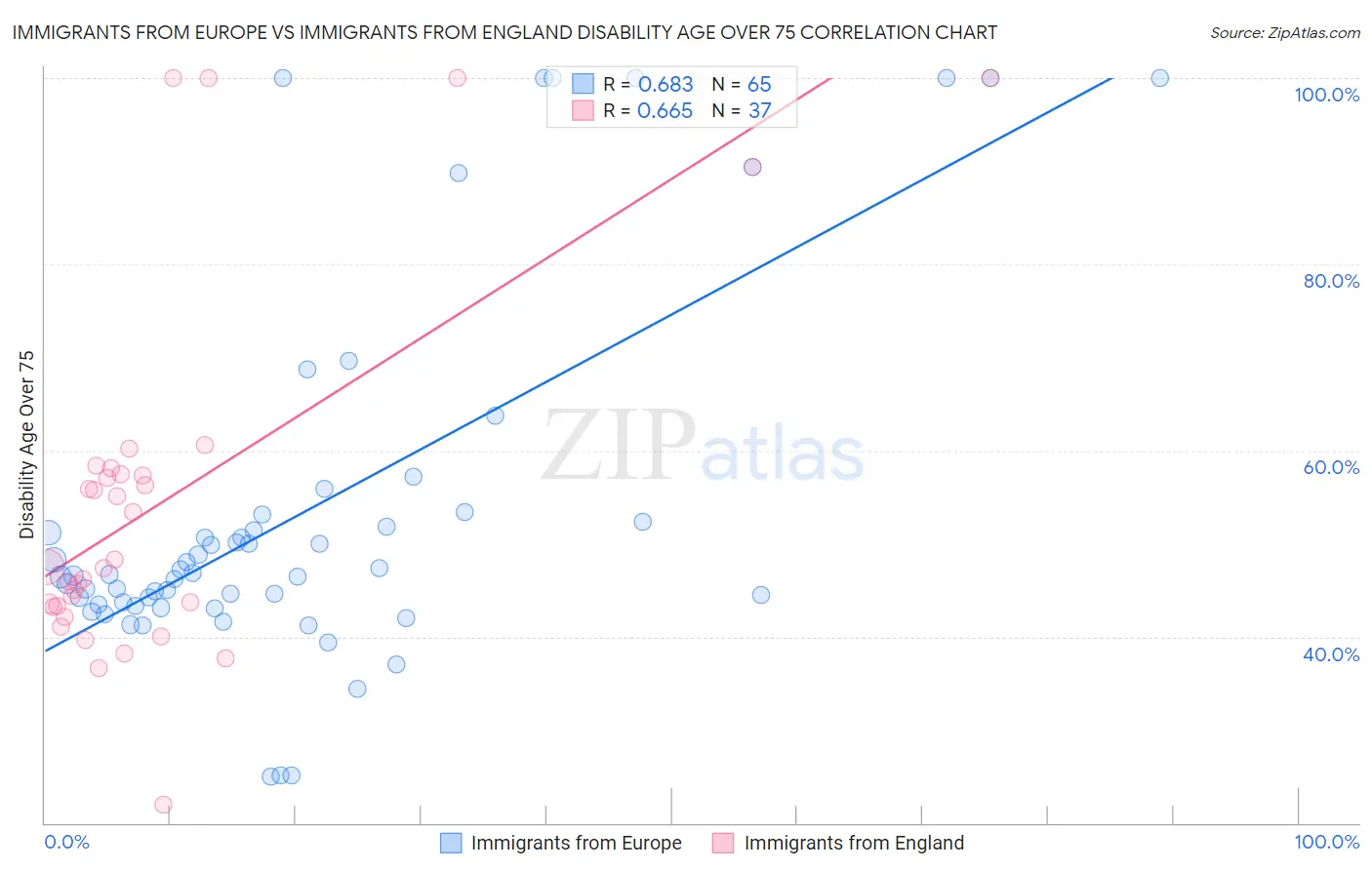 Immigrants from Europe vs Immigrants from England Disability Age Over 75