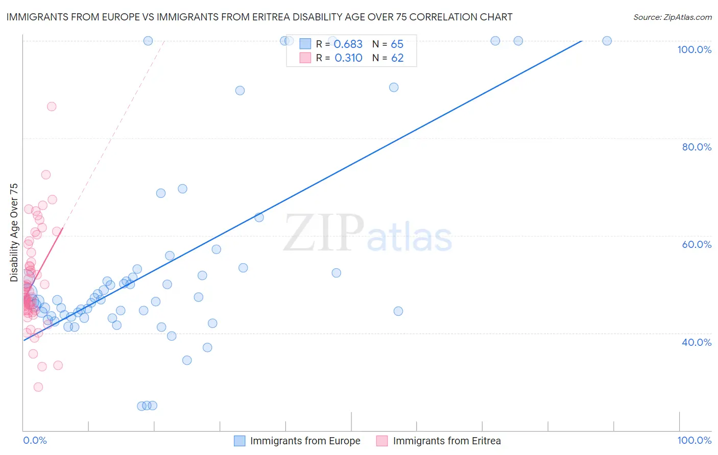 Immigrants from Europe vs Immigrants from Eritrea Disability Age Over 75