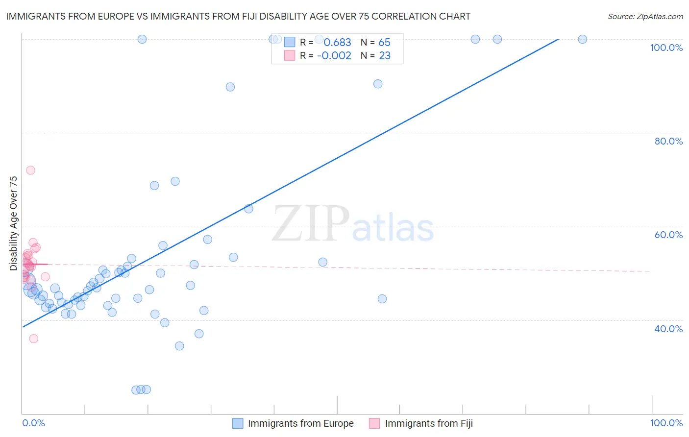 Immigrants from Europe vs Immigrants from Fiji Disability Age Over 75