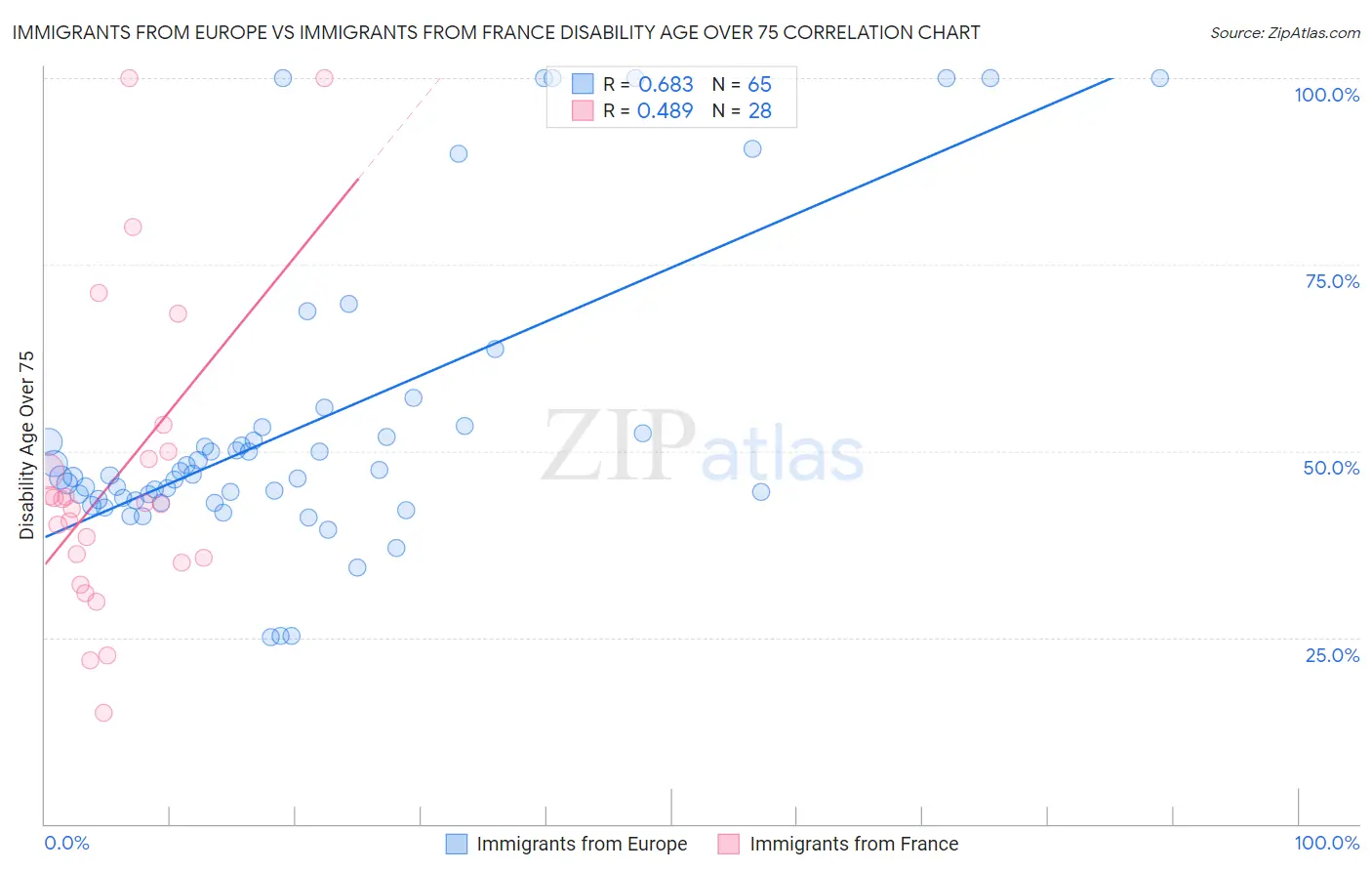 Immigrants from Europe vs Immigrants from France Disability Age Over 75