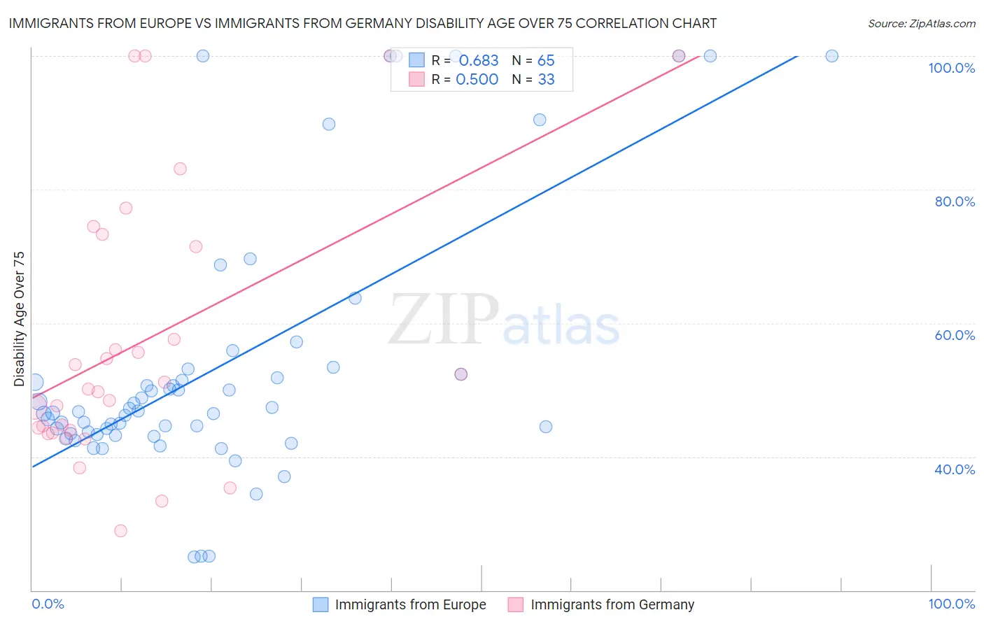 Immigrants from Europe vs Immigrants from Germany Disability Age Over 75