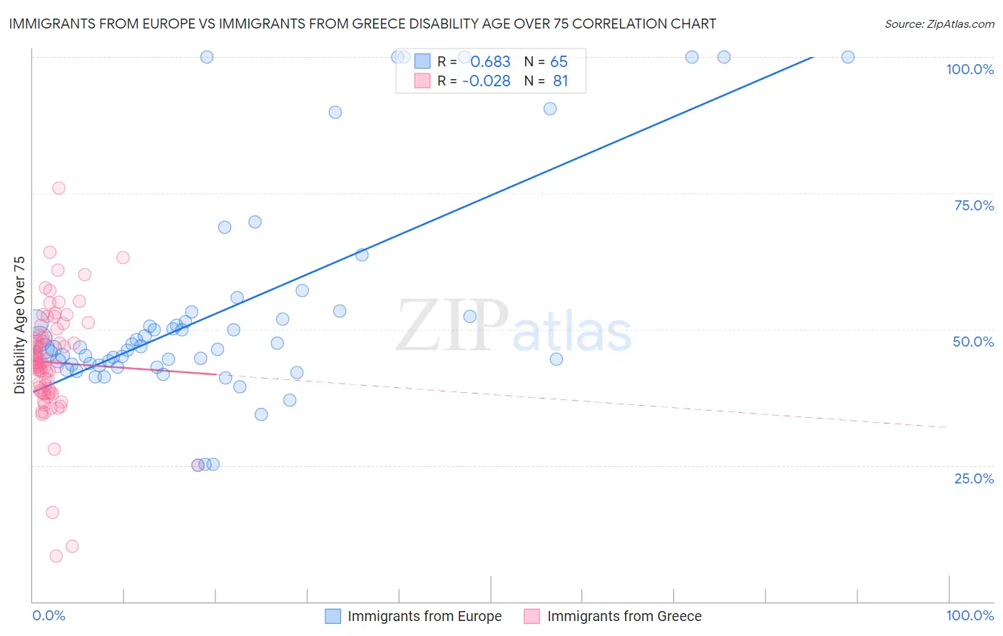 Immigrants from Europe vs Immigrants from Greece Disability Age Over 75