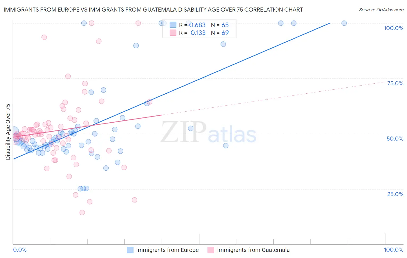 Immigrants from Europe vs Immigrants from Guatemala Disability Age Over 75