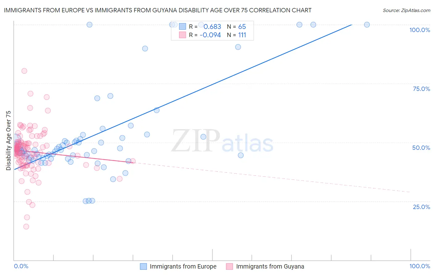 Immigrants from Europe vs Immigrants from Guyana Disability Age Over 75