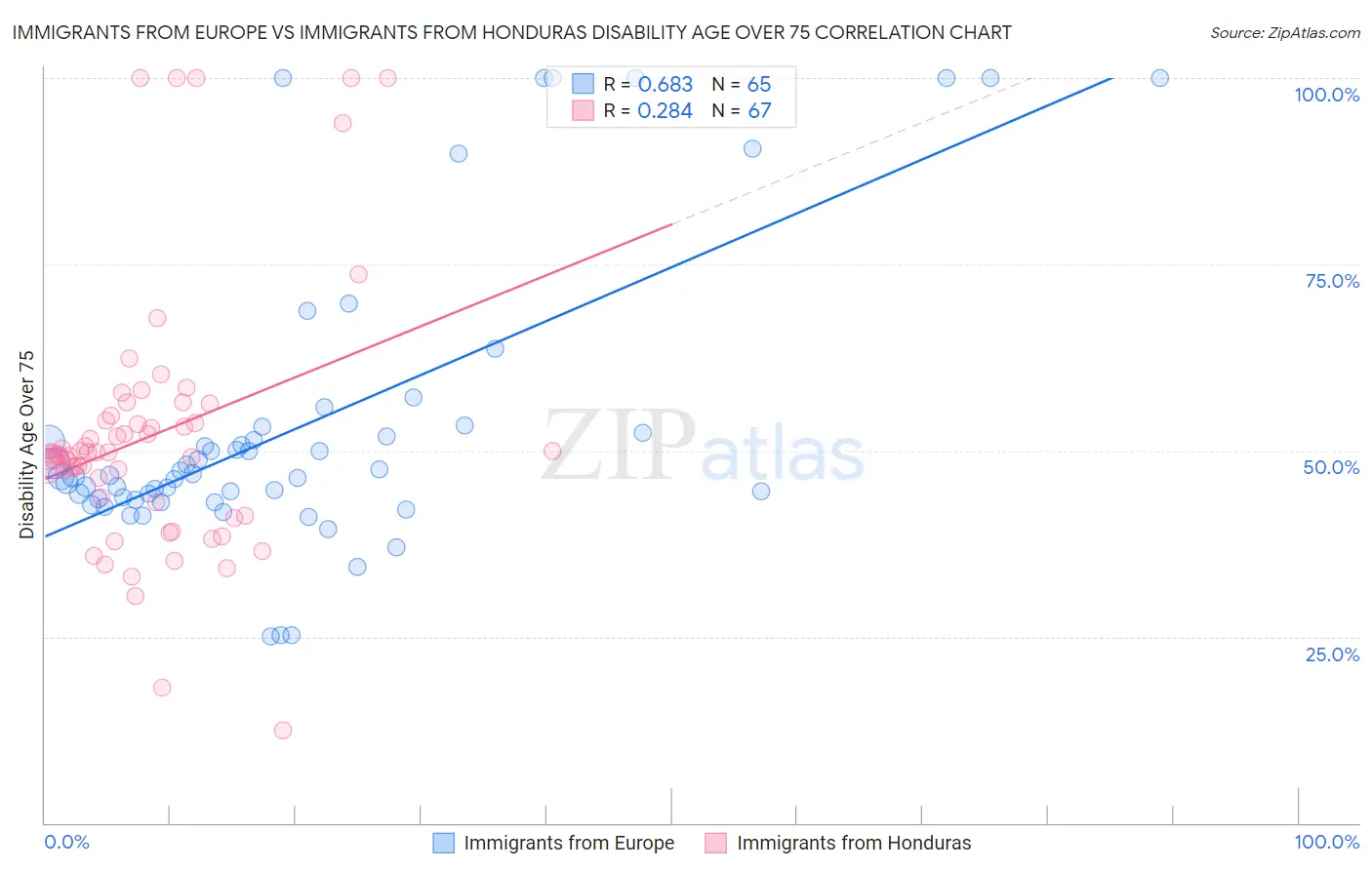 Immigrants from Europe vs Immigrants from Honduras Disability Age Over 75