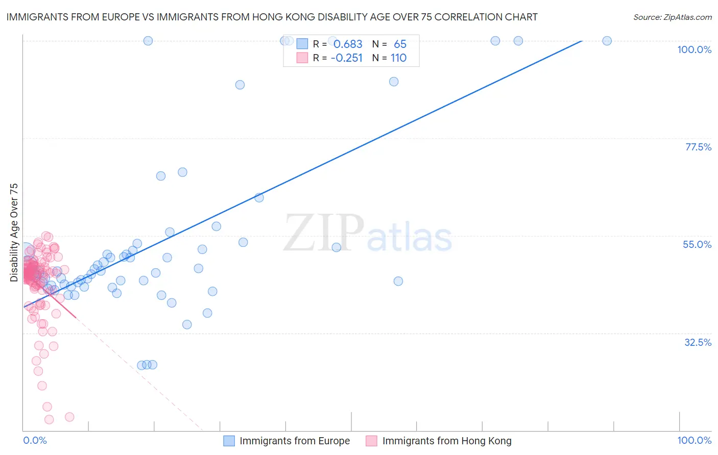 Immigrants from Europe vs Immigrants from Hong Kong Disability Age Over 75