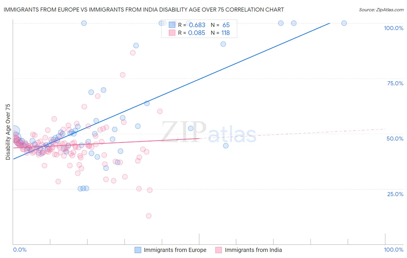 Immigrants from Europe vs Immigrants from India Disability Age Over 75