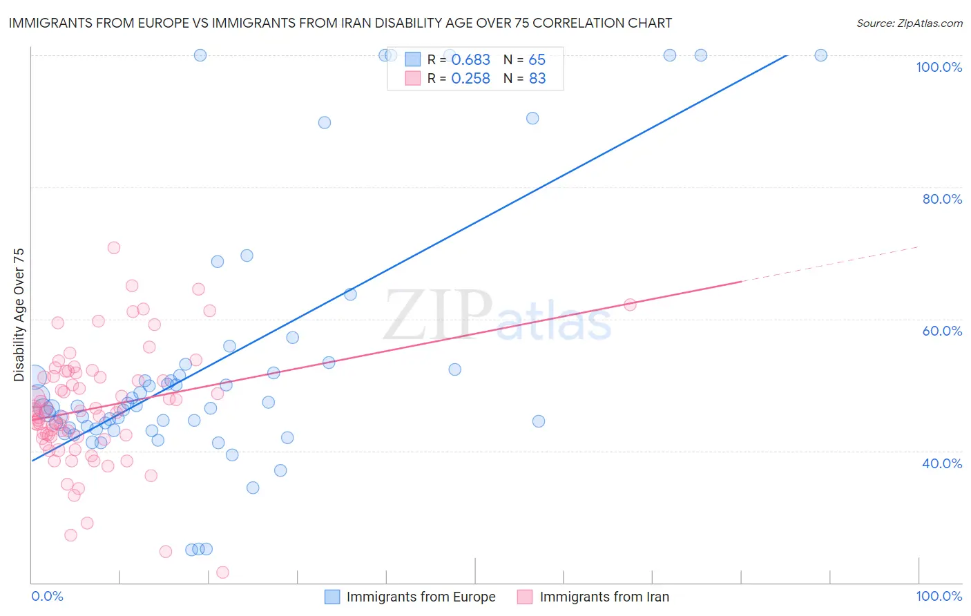Immigrants from Europe vs Immigrants from Iran Disability Age Over 75